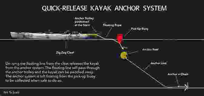 Diagram Illustrating Various Kayak Fishing Techniques, Including Anchoring, Drifting, Trolling, Casting, And Jigging. Kayak Fishing: A Practical Sea Angler S Guide For Catching Your Favorite Big Fish From A Kayak (Kayaking)
